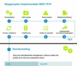 stappenplan implementatie NEN 7510